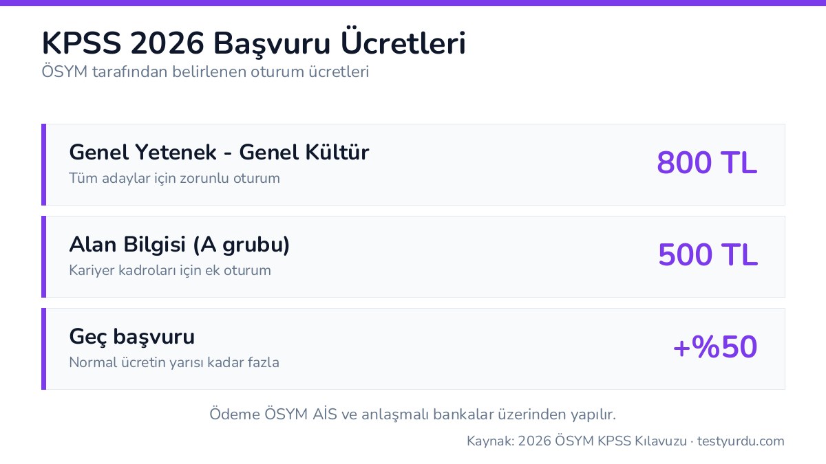 KPSS 2026 başvuru ücretleri: Genel Yetenek-Genel Kültür 800 TL, Alan Bilgisi 500 TL, geç başvuru yüzde 50 fazla