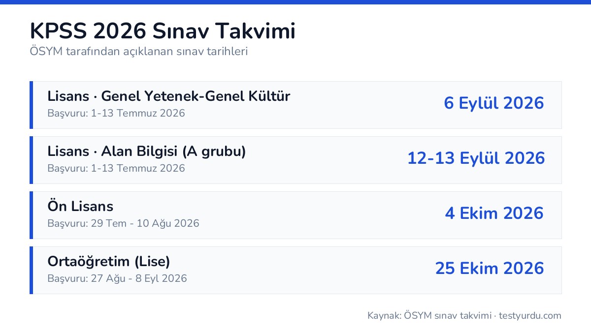 KPSS 2026 sınav takvimi: Lisans 6 Eylül, Alan Bilgisi 12-13 Eylül, Ön Lisans 4 Ekim, Ortaöğretim 25 Ekim 2026