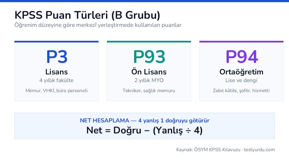 KPSS Puan Hesaplama 2026 1 KPSS puan türleri: P3 lisans, P93 ön lisans, P94 ortaöğretim ve net hesaplama formülü Net = Doğru - (Yanlış / 4)