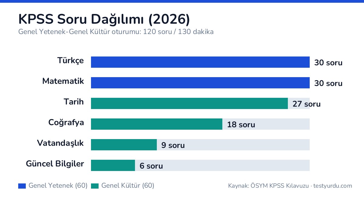 KPSS 2026 soru dağılımı grafiği: Türkçe 30, Matematik 30, Tarih 27, Coğrafya 18, Vatandaşlık 9, Güncel Bilgiler 6 soru