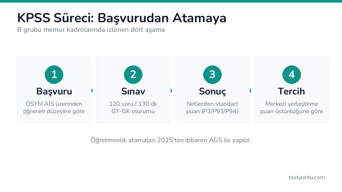KPSS 1 KPSS süreci şeması: başvuru, sınav (120 soru 130 dakika), sonuç ve merkezî yerleştirme tercihi aşamaları